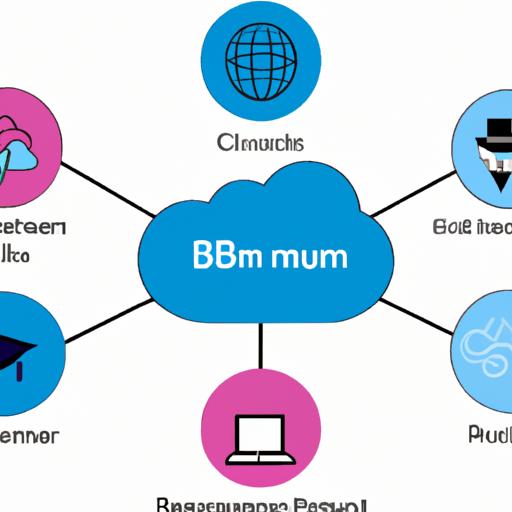 What Is Ibm Cloud Platform